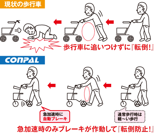 抑速ブレーキ付き歩行車 CONPAL REHAMO ナブテスコ（株） | よぐGO