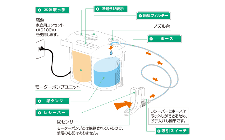 自動排泄処理装置｜自動的に尿を吸引｜介護保険購入対象｜軽量 
