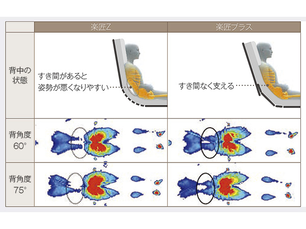 超低床介護ベッド 3モーター パラマウントベッド（㈱） | よぐGO