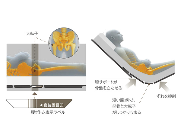 超低床介護ベッド 3モーター パラマウントベッド（㈱） | よぐGO